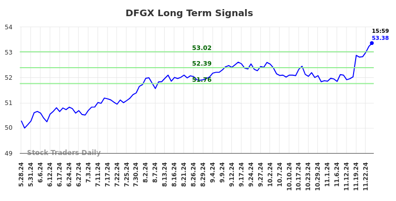 DFGX Long Term Analysis for November 28 2024