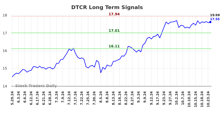 DTCR Long Term Analysis for November 28 2024