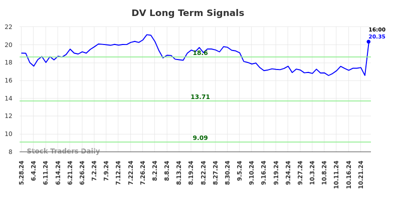 DV Long Term Analysis for November 28 2024