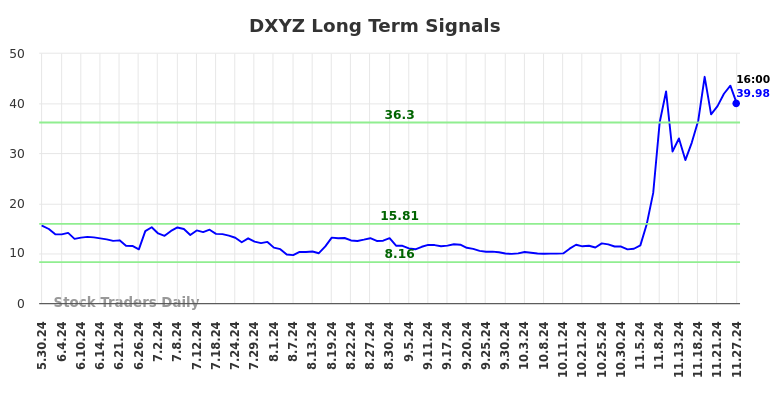 DXYZ Long Term Analysis for November 28 2024