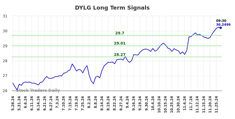 DYLG Long Term Analysis for November 28 2024