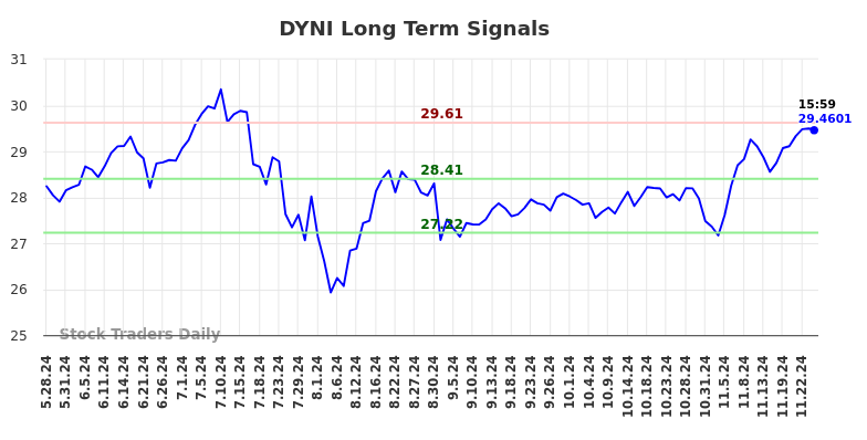 DYNI Long Term Analysis for November 28 2024