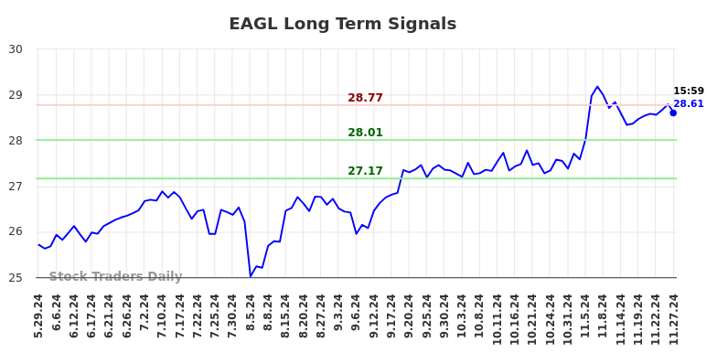 EAGL Long Term Analysis for November 28 2024