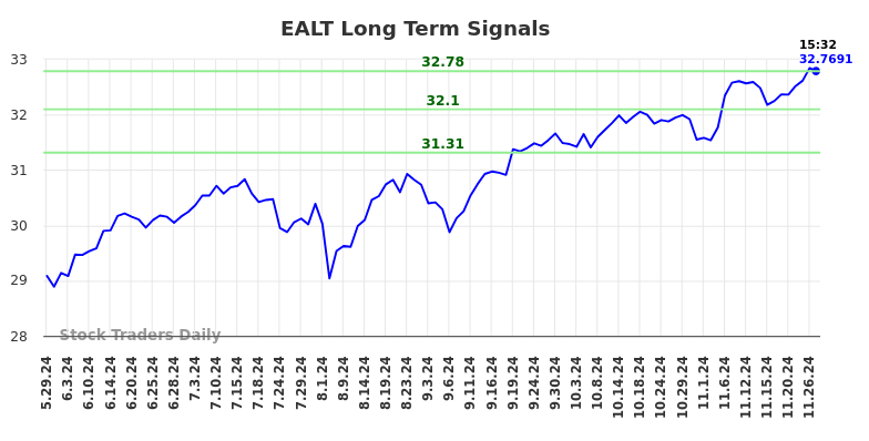 EALT Long Term Analysis for November 28 2024