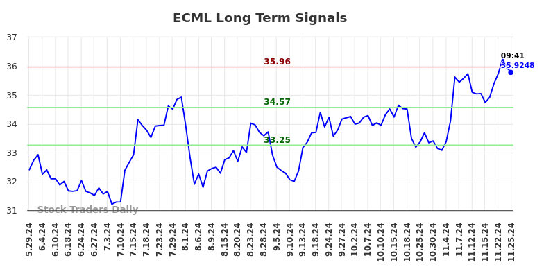 ECML Long Term Analysis for November 28 2024