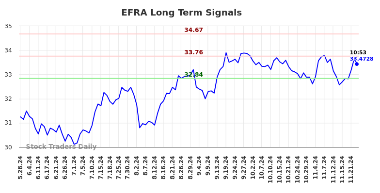 EFRA Long Term Analysis for November 28 2024