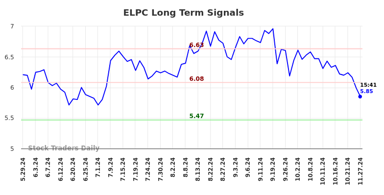 ELPC Long Term Analysis for November 28 2024