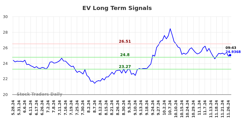 EV Long Term Analysis for November 28 2024