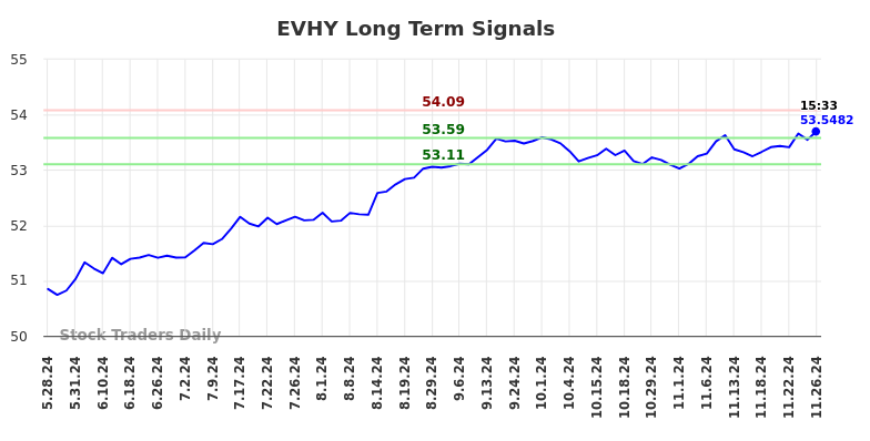 EVHY Long Term Analysis for November 28 2024