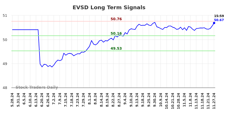 EVSD Long Term Analysis for November 28 2024