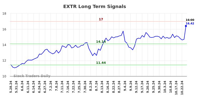 EXTR Long Term Analysis for November 28 2024