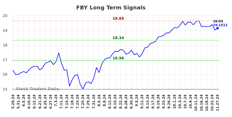 FBY Long Term Analysis for November 28 2024