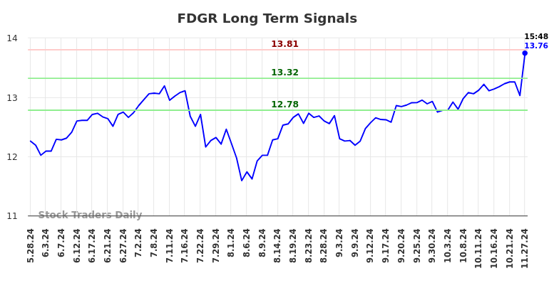 FDGR Long Term Analysis for November 28 2024
