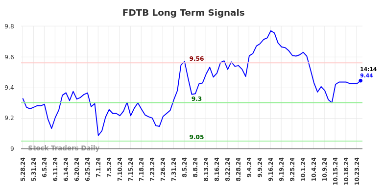 FDTB Long Term Analysis for November 28 2024