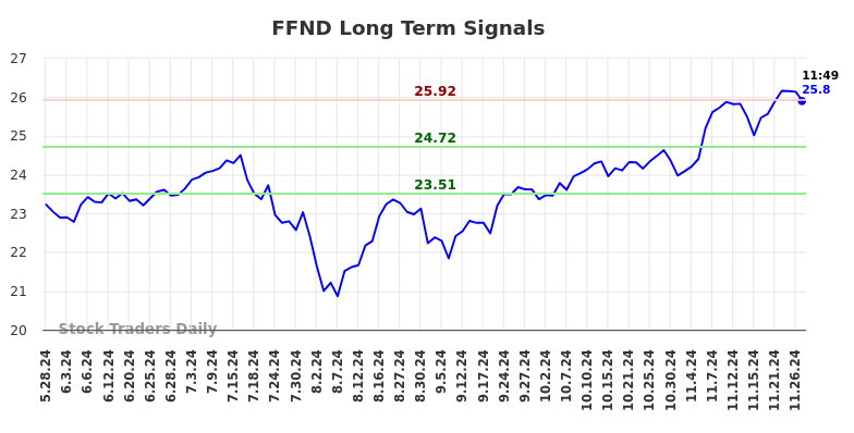 FFND Long Term Analysis for November 28 2024