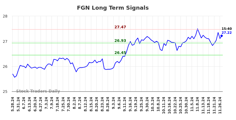 FGN Long Term Analysis for November 28 2024