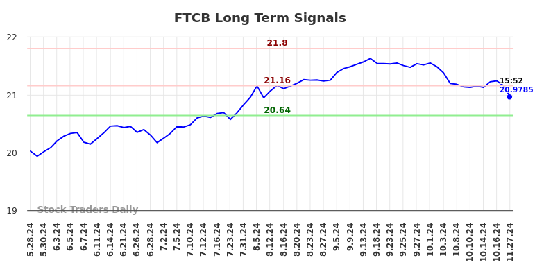 FTCB Long Term Analysis for November 28 2024