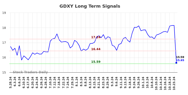 GDXY Long Term Analysis for November 28 2024