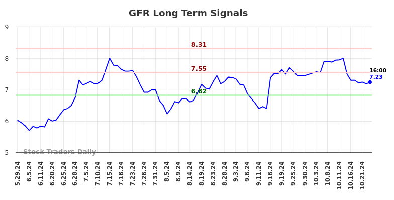 GFR Long Term Analysis for November 28 2024