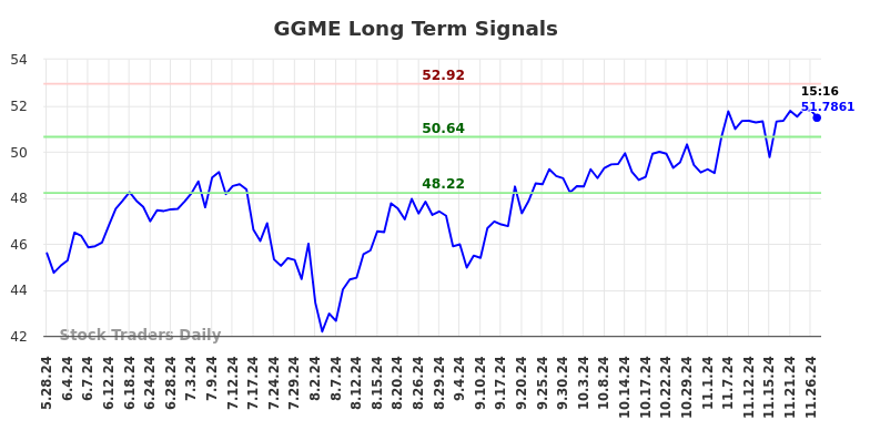 GGME Long Term Analysis for November 28 2024