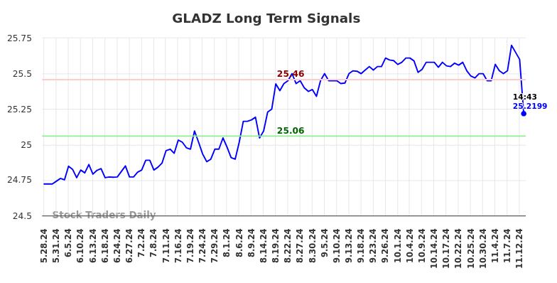 GLADZ Long Term Analysis for November 28 2024