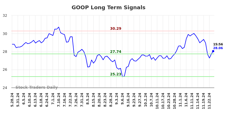 GOOP Long Term Analysis for November 28 2024