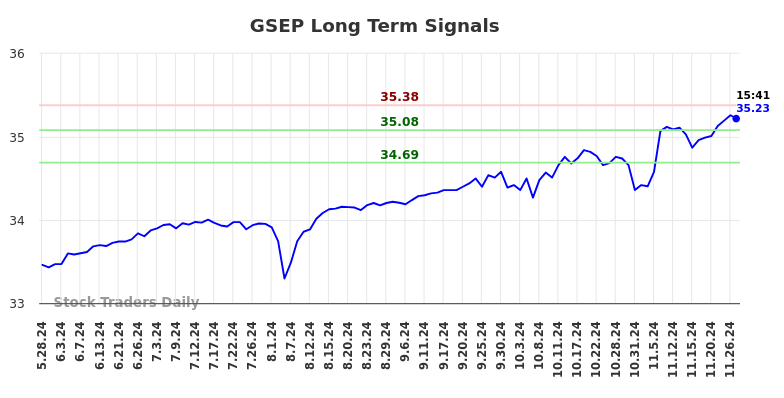 GSEP Long Term Analysis for November 28 2024