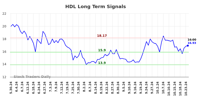 HDL Long Term Analysis for November 28 2024