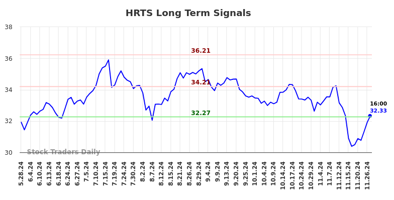 HRTS Long Term Analysis for November 28 2024