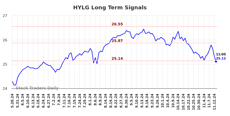 HYLG Long Term Analysis for November 28 2024