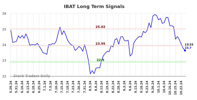 IBAT Long Term Analysis for November 28 2024