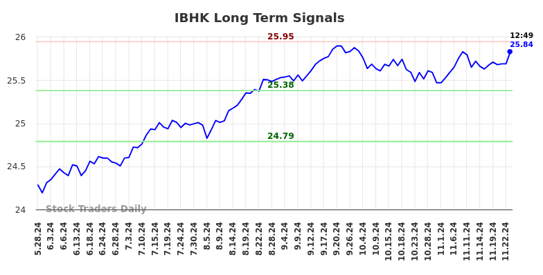 IBHK Long Term Analysis for November 28 2024