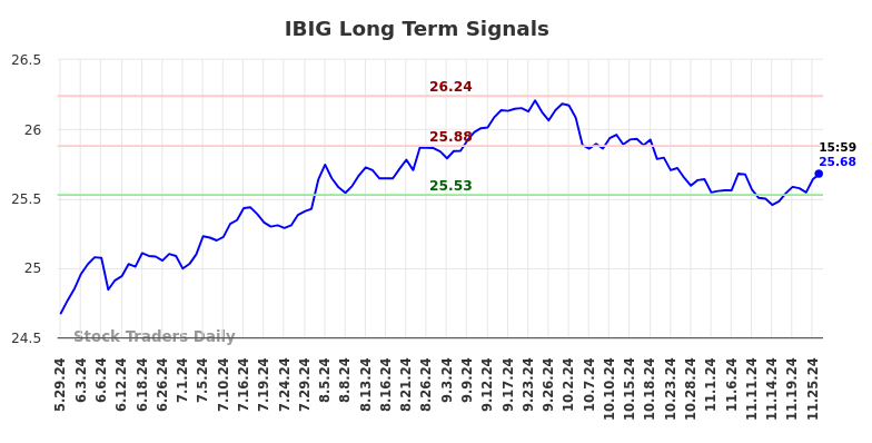 IBIG Long Term Analysis for November 28 2024