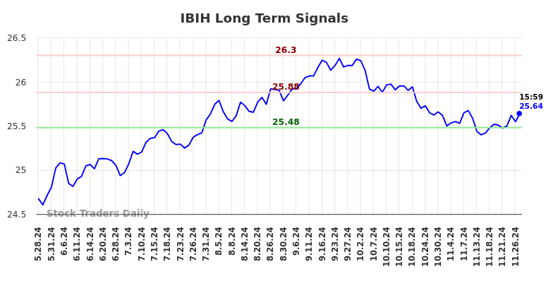 IBIH Long Term Analysis for November 28 2024