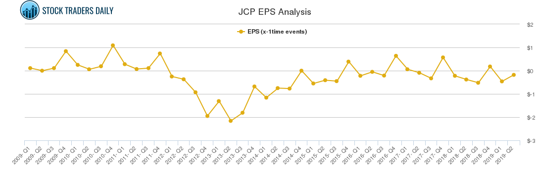 JCP EPS Analysis JCP EPS Analysis