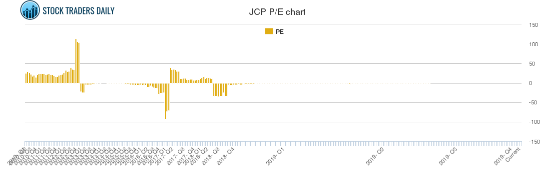 JCP PE chart JCP PE chart