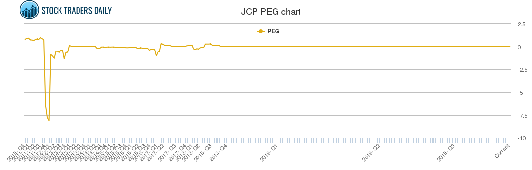 JCP PEG chart JCP PEG chart
