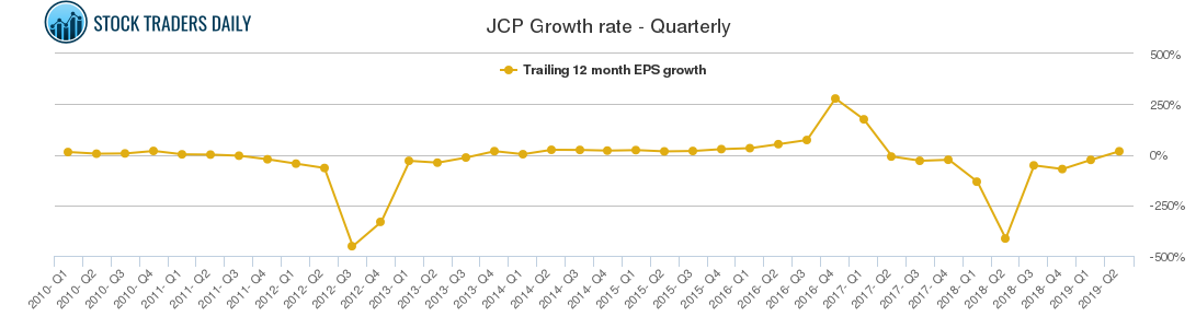 JCP Growth rate - Quarterly JCP Growth rate - Quarterly