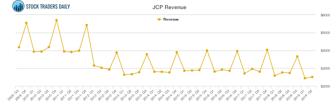 JCP Revenue chart JCP Revenue chart