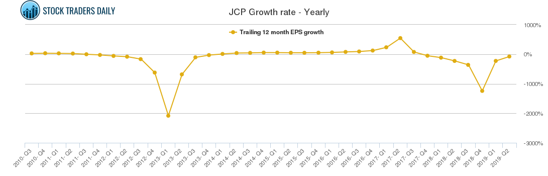 JCP Growth rate - Yearly JCP Growth rate - Yearly