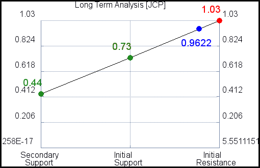 JCP Long Term Analysis JCP Long Term Analysis