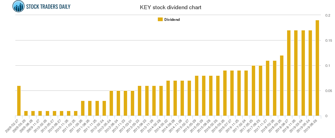 KEY Dividend Chart