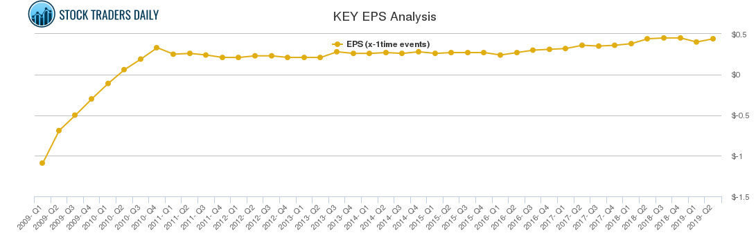 KEY EPS Analysis