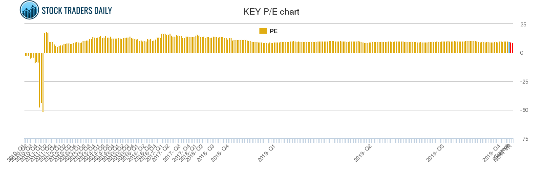 KEY PE chart
