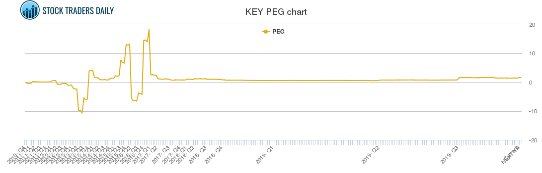 KEY PEG chart