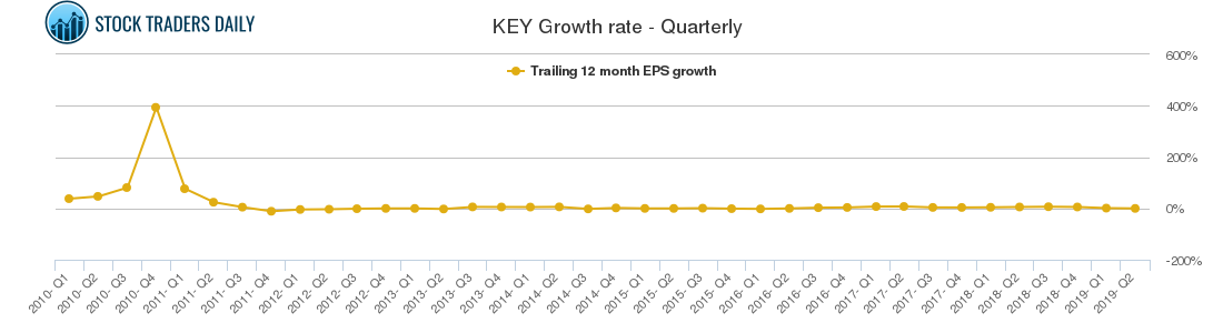 KEY Growth rate - Quarterly