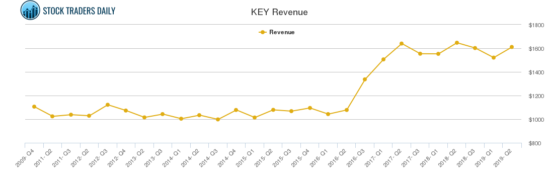 KEY Revenue chart