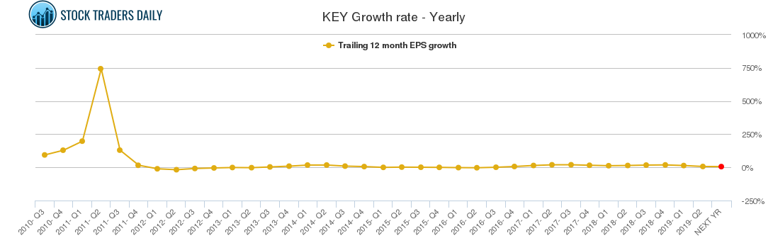 KEY Growth rate - Yearly
