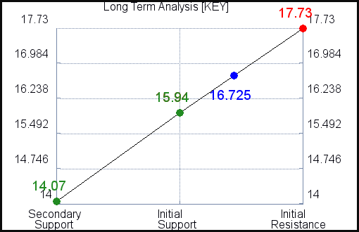 KEY Long Term Analysis