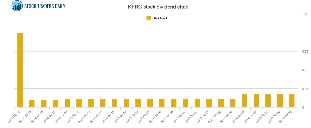 KFRC Dividend Chart